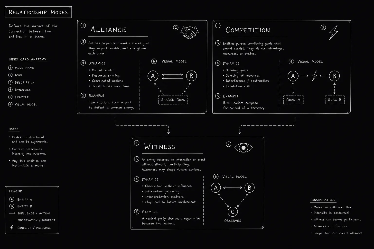 Dark mode technical sketch: index cards on a table labeled with relationship modes alliance competition witness, two character initials in corners, thin white lines on black