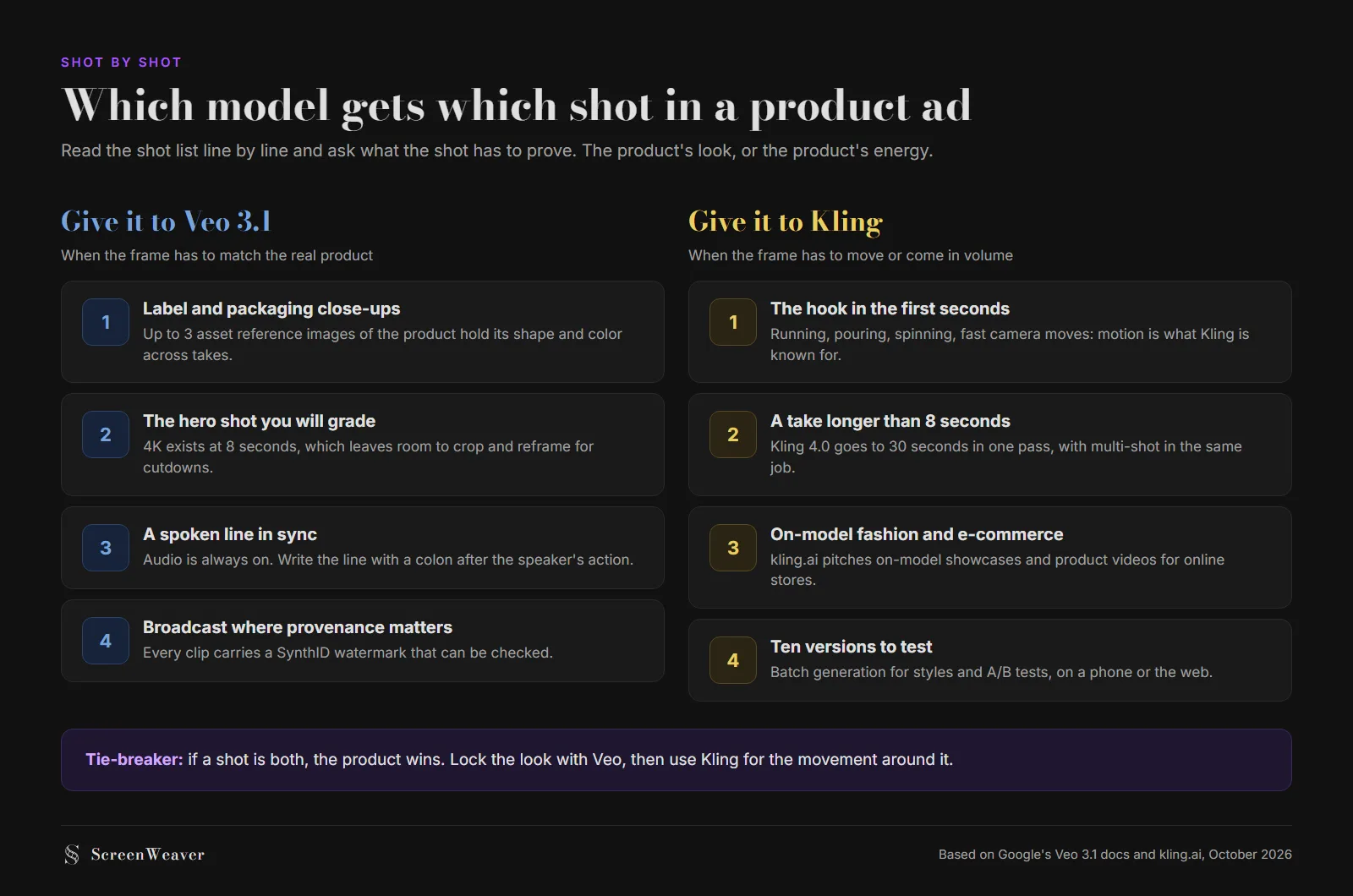 Two columns of shot types for a product ad: give Veo 3.1 the label close-ups, the hero shot to grade, the spoken line and broadcast spots; give Kling the hook, takes over 8 seconds, on-model e-commerce and batches of test versions