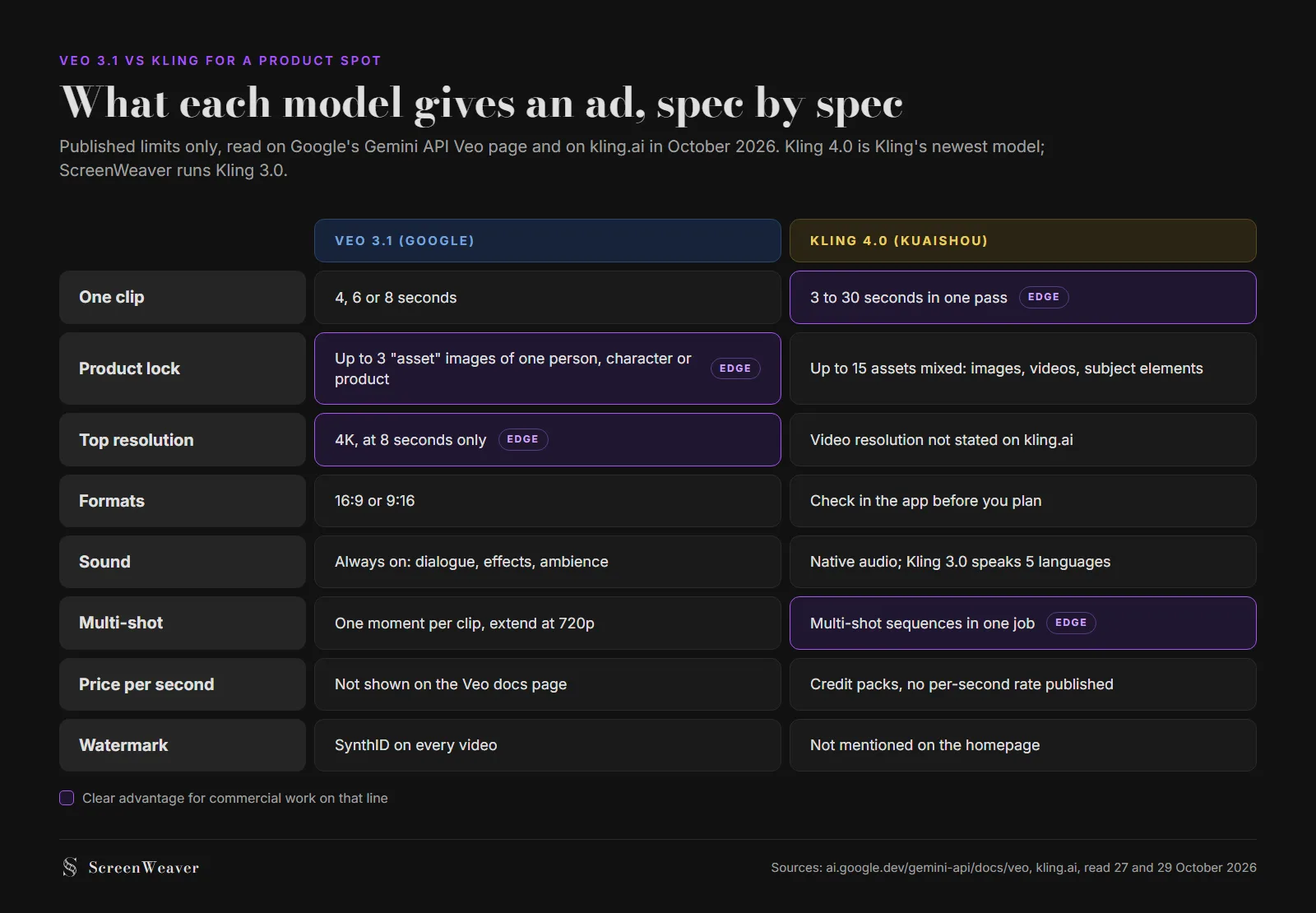Side-by-side spec card for Veo 3.1 and Kling 4.0 on eight lines that matter in a product ad, with the advantage marked on clip length, product lock, resolution and multi-shot