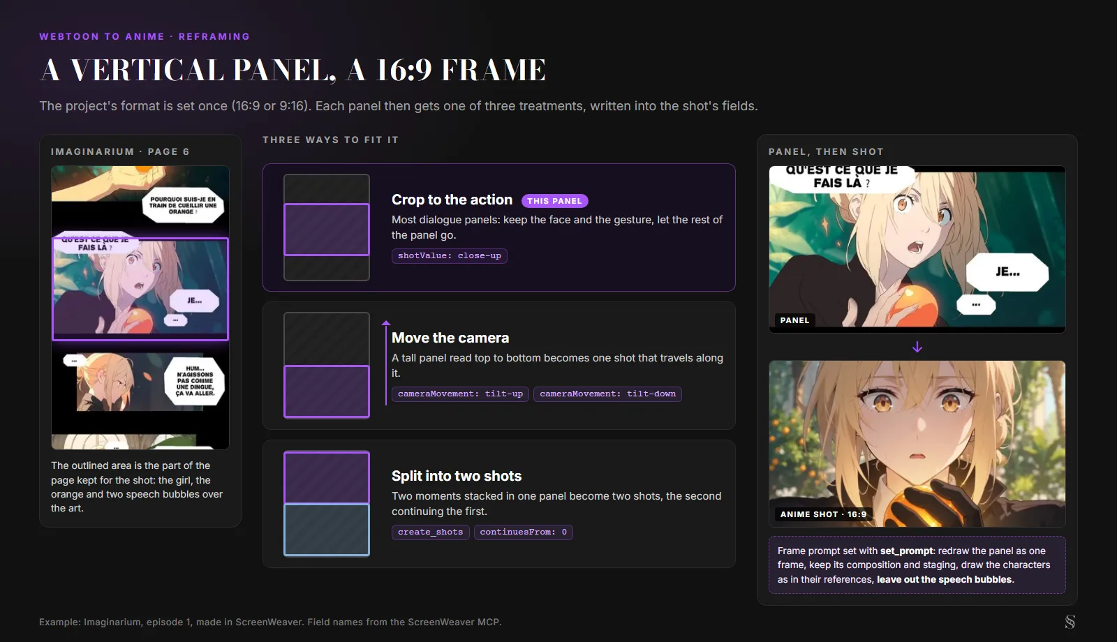 Schéma montrant comment une case verticale de webtoon devient une image 16:9 dans ScreenWeaver : la page 6 d'Imaginarium avec la case entourée, trois traitements (recadrer sur l'action, bouger la caméra avec un panoramique vertical, couper en deux plans avec une continuité), et la case à côté du plan d'animé 16:9 terminé avec le prompt d'image qui laisse les bulles de côté