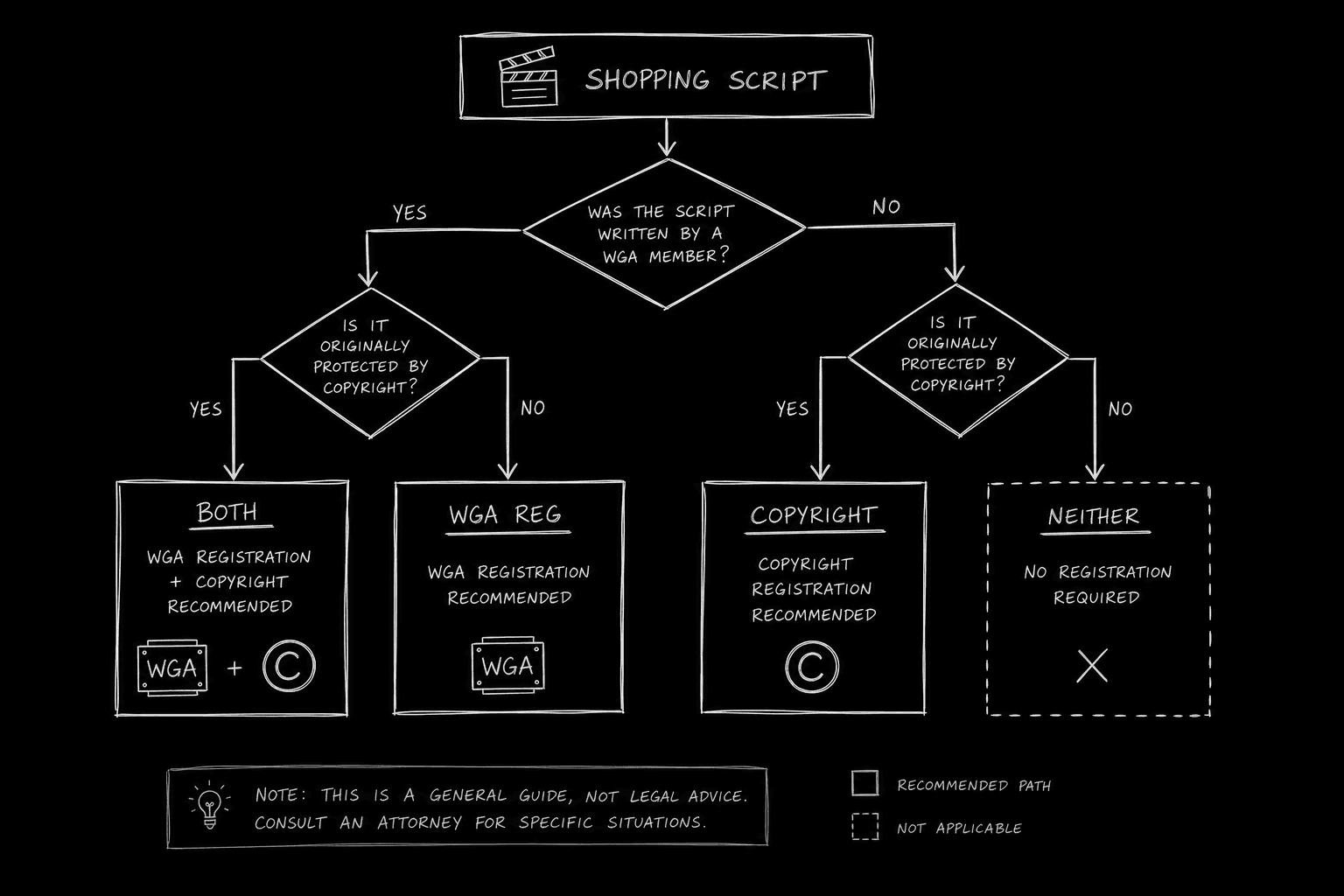 Decision tree: WGA only, copyright only, or both; dark mode technical sketch