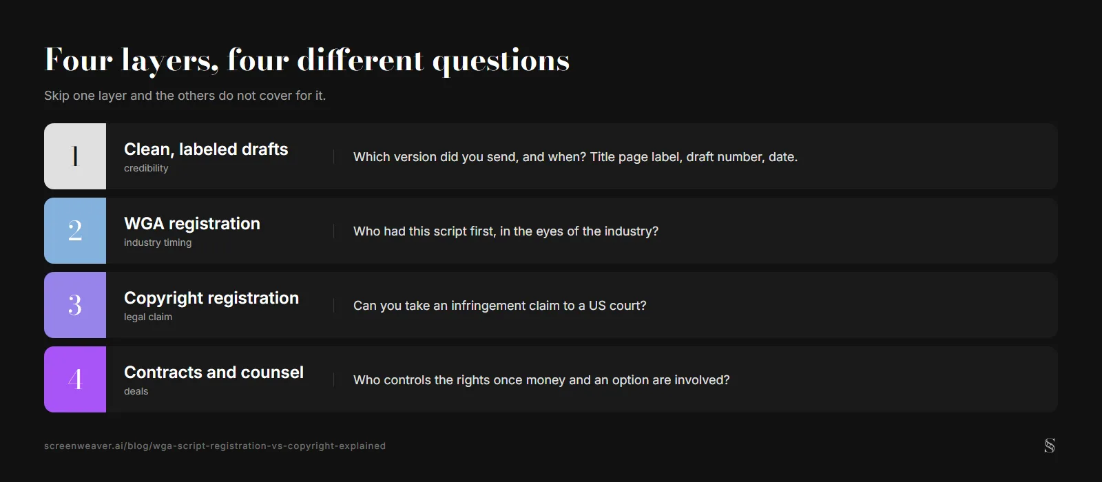 Four stacked layers: clean labeled drafts for credibility, WGA registration for industry timing, copyright registration for legal claims, contracts and counsel for deals, each with the question it answers