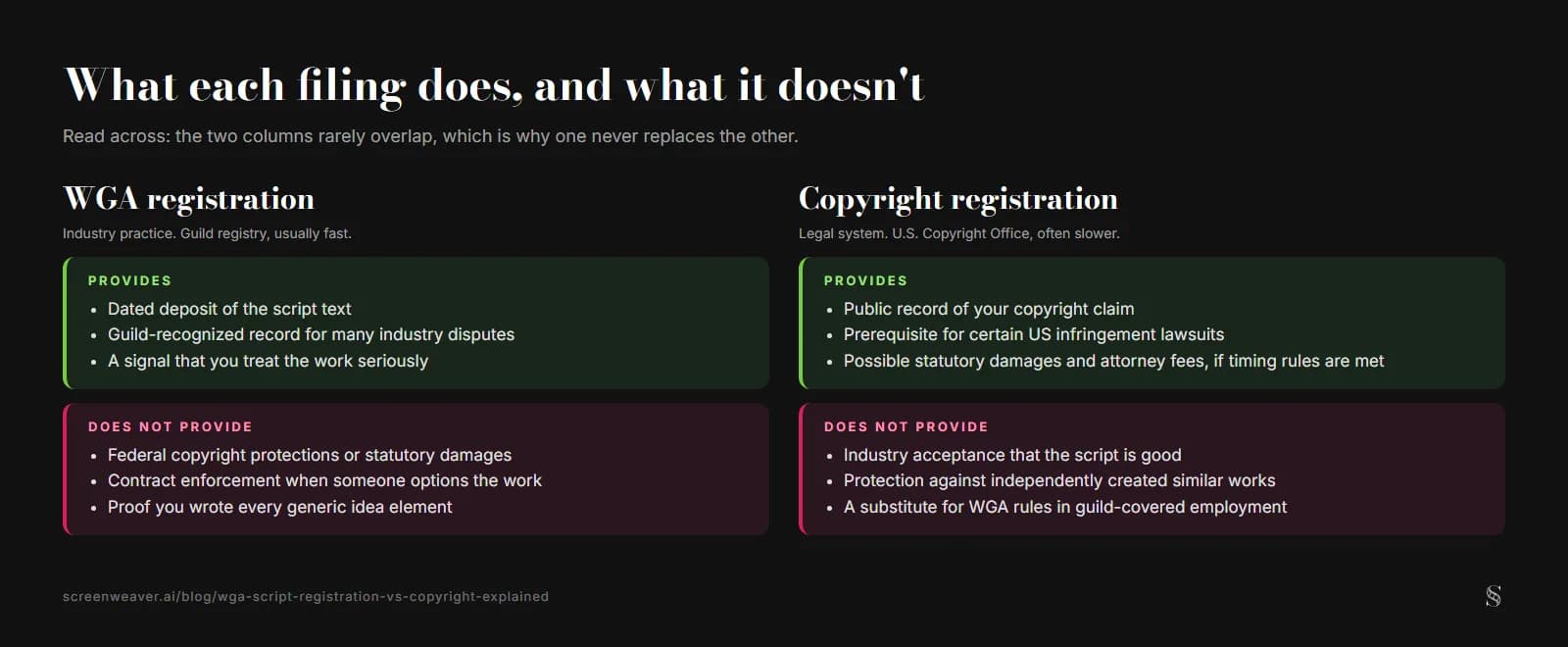 Two columns comparing what WGA registration and copyright registration each provide and do not provide