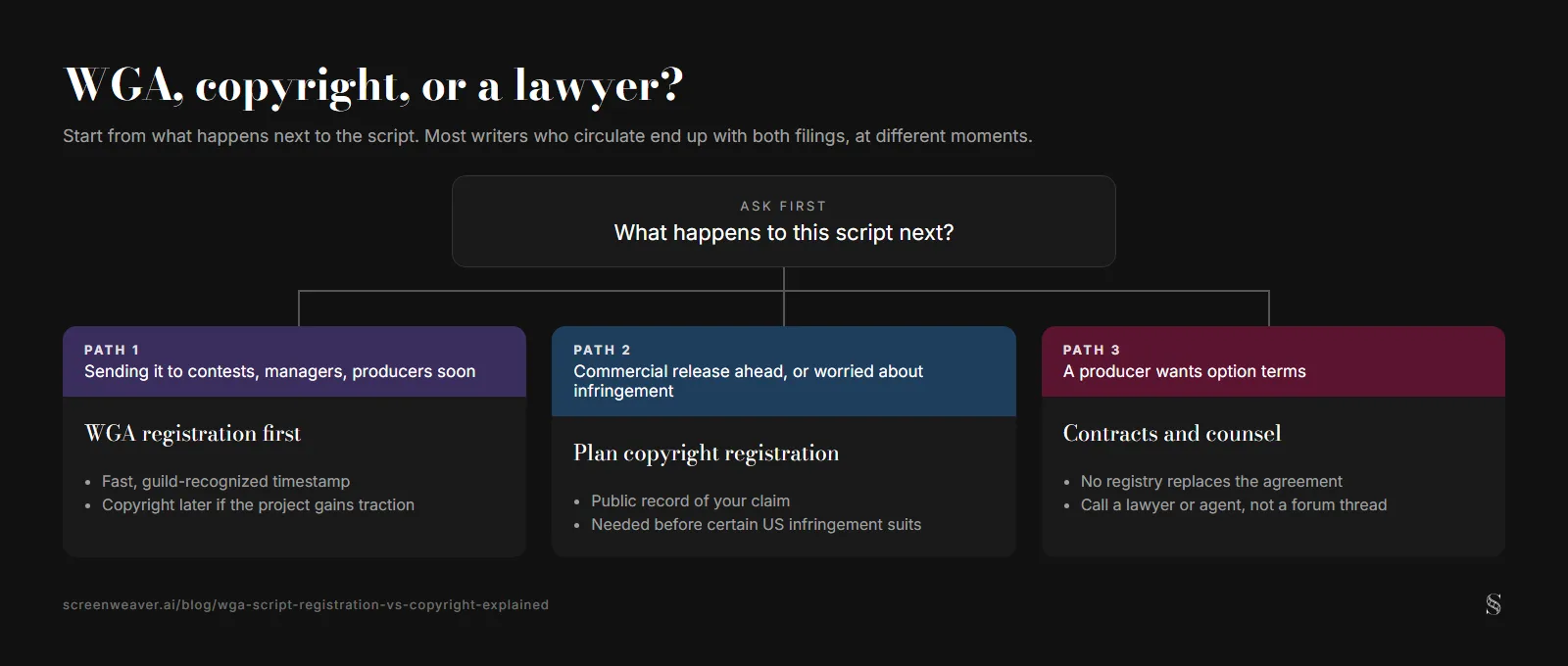 Decision tree starting from what happens to the script next: circulating soon leads to WGA registration first, commercial release or infringement risk leads to copyright registration, an option offer leads to contracts and counsel