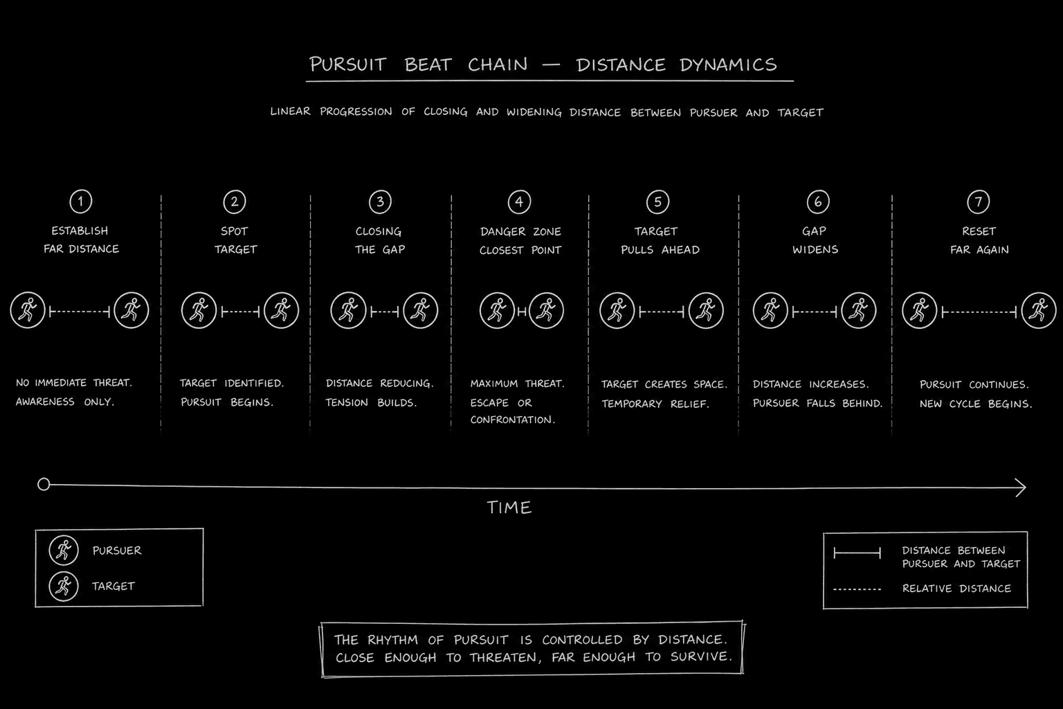 Chase beat chain with distance markers between pursuer and pursued; dark mode technical sketch