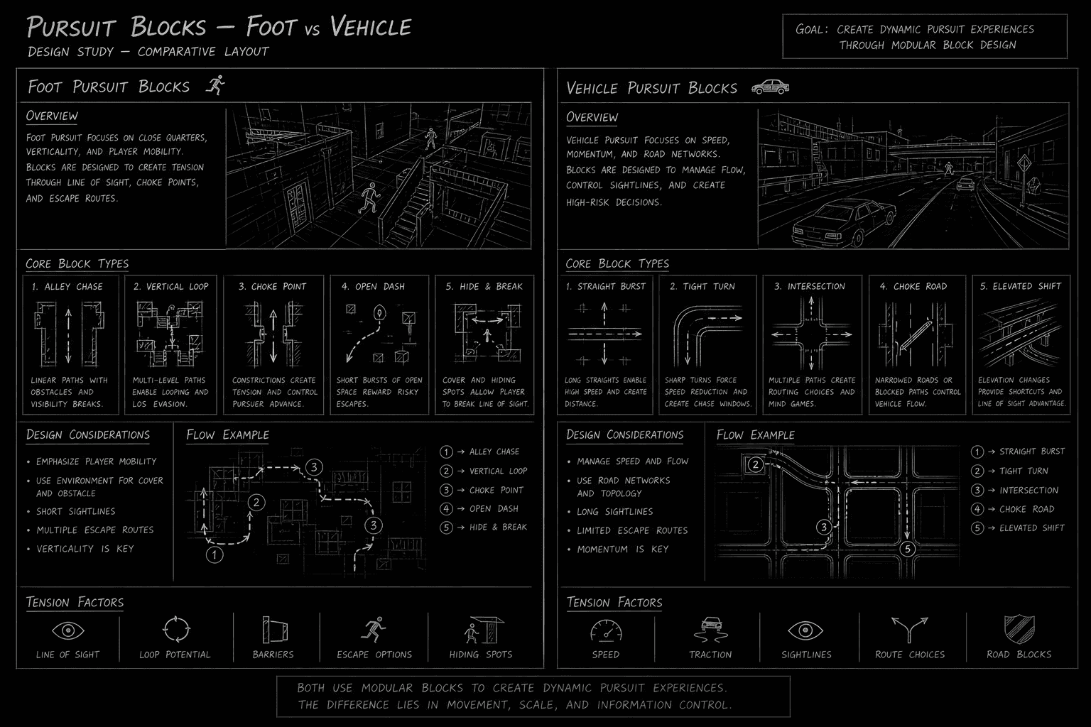 Foot chase vs car chase format comparison panels; dark mode technical sketch