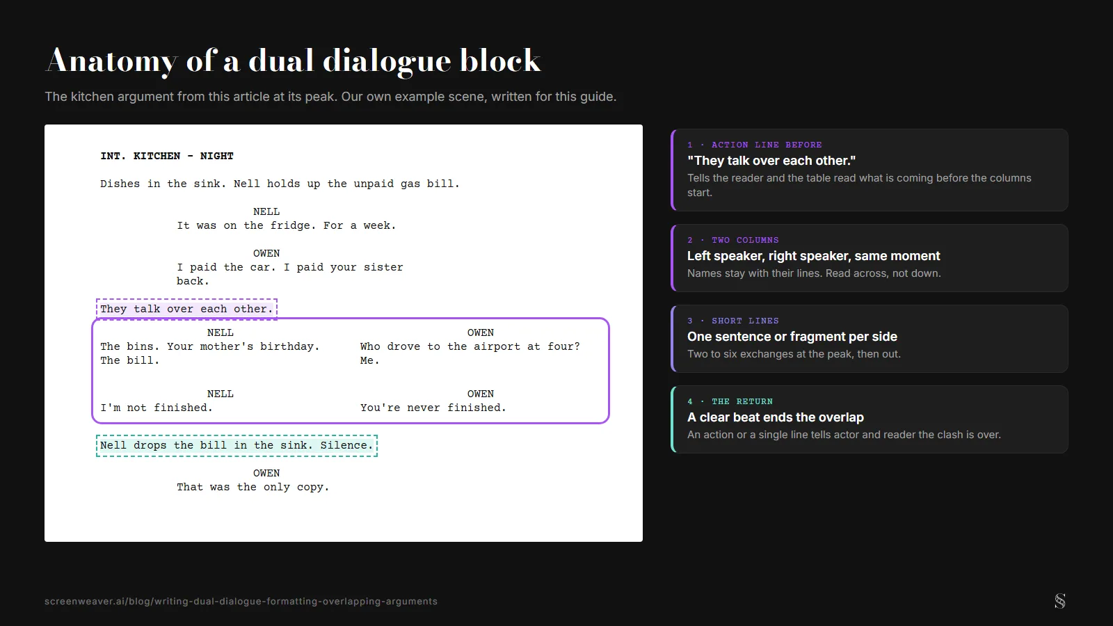 A screenplay page for a kitchen argument between Nell and Owen: an action line saying they talk over each other, a two-column block with two short exchanges side by side, then a return beat where Nell drops the bill in the sink, with four labelled notes on each part