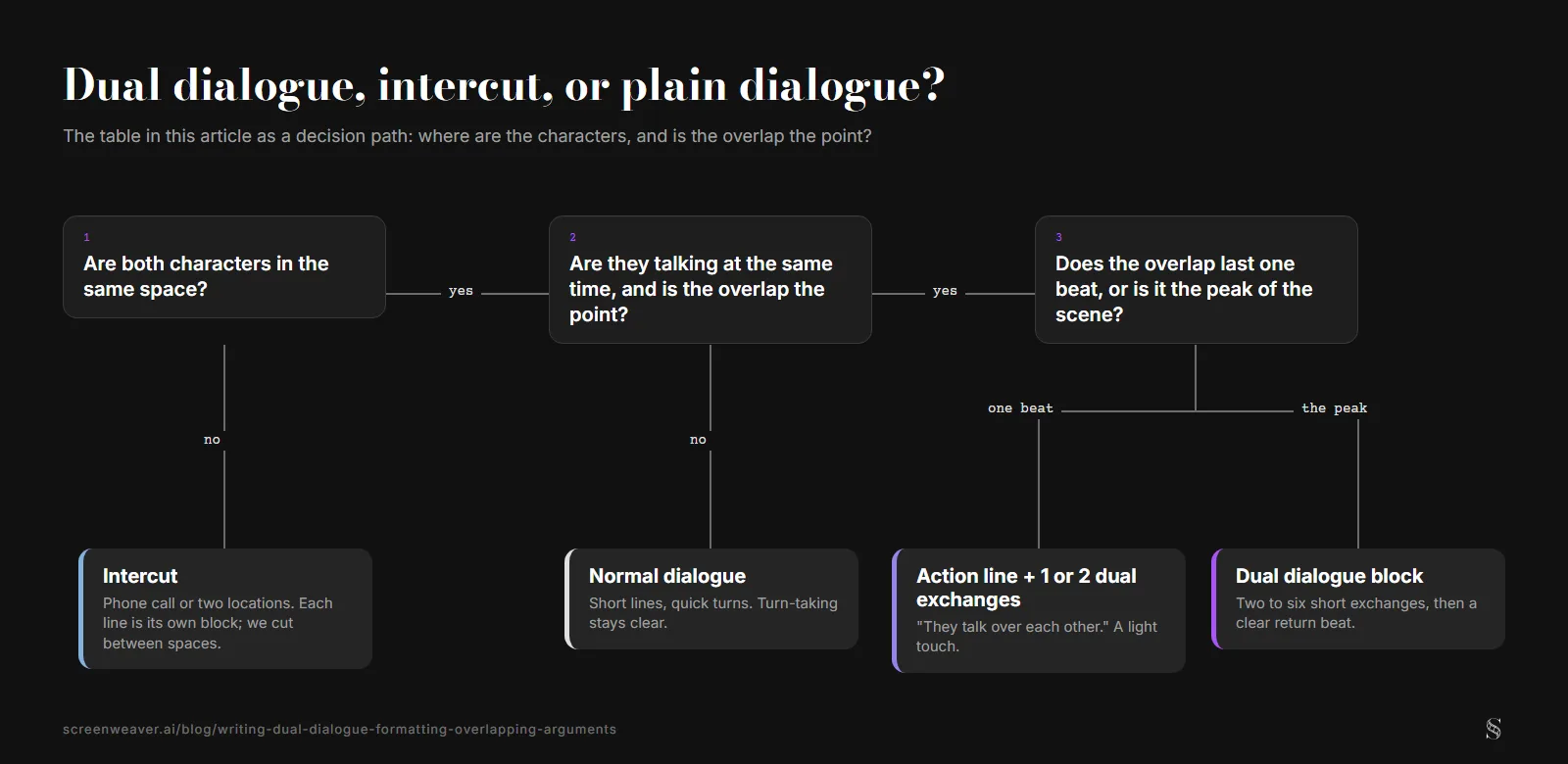 Decision tree with three questions: are both characters in the same space, if not use intercut; are they talking at the same time with the overlap as the point, if not use normal dialogue; does the overlap last one beat, then an action line plus one or two dual exchanges, or is it the peak, then a dual dialogue block of two to six exchanges