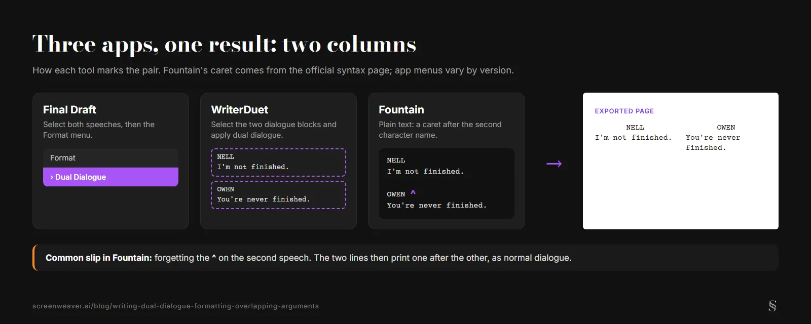 Final Draft、WriterDuet、Fountain が同じ二つのセリフをどう指定するかを示す三つのパネル。Fountain は二人目の名前のあとにキャレットを使い、いずれも二つのセリフが横並びになった一枚の書き出しページにつながる(図は英語)