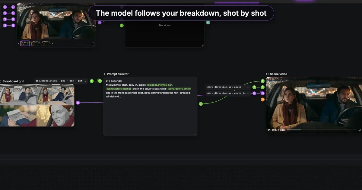 The ScreenWeaver production canvas: a storyboard grid of four panels wired to a Prompt director node and a Scene video node showing Émilie and Thomas in a car at night