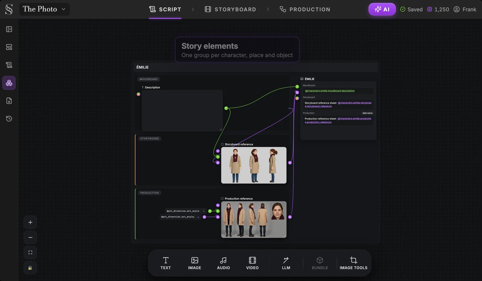 One group per character, place and object, each with the same three stages. Story elements canvas in the Script tab: the ÉMILIE group with a Moodboard stage holding the Description, a Storyboard stage with the Storyboard reference sheet, a Production stage with the Production reference, and the Story element node on the right