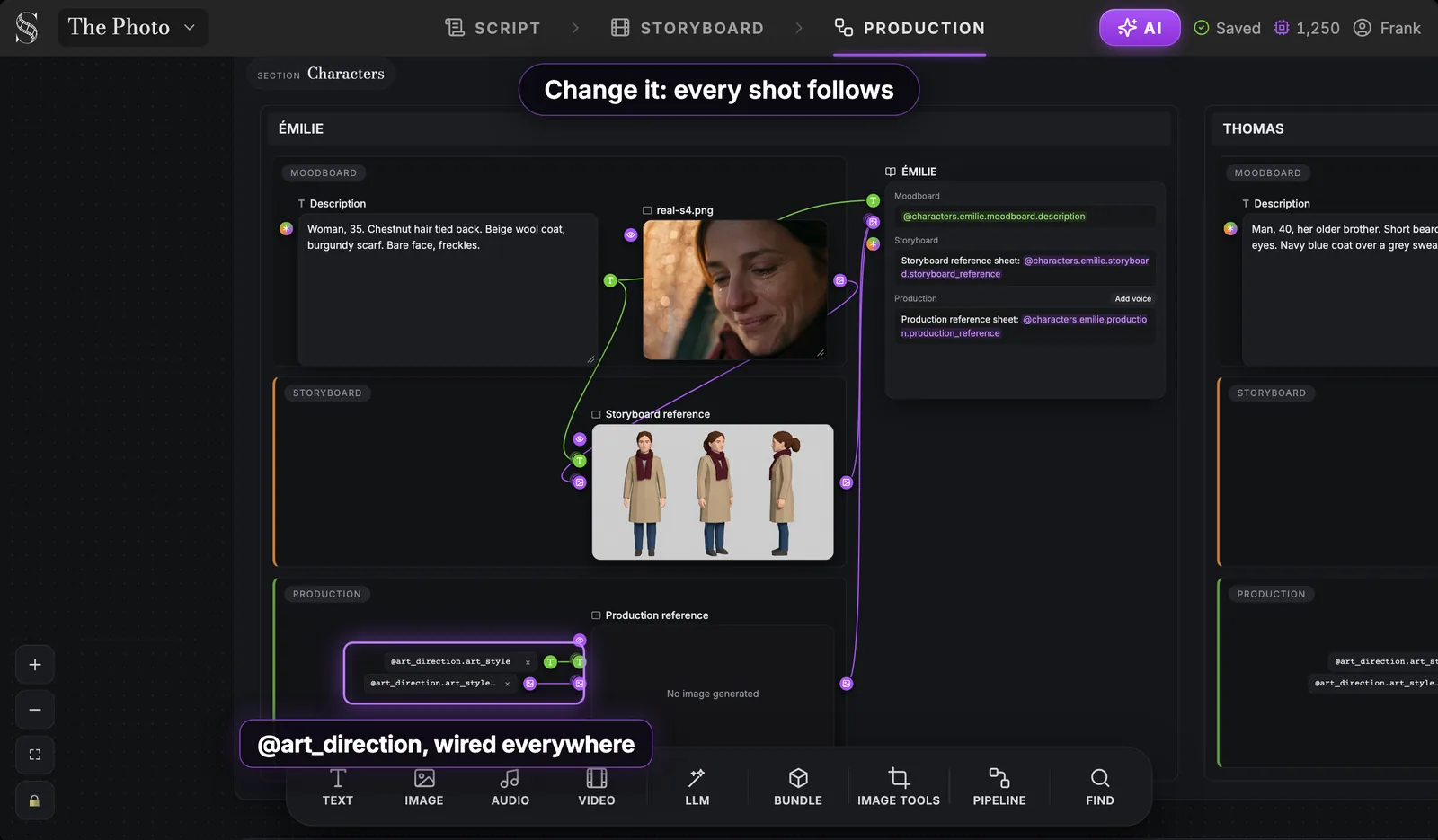 The art direction feeds every Production reference, so all characters share one look. Production reference of Émilie with two inputs, @art_direction.art_style and @art_direction.art_style_image, highlighted, and the notes "@art_direction, wired everywhere" and "Change it: every shot follows"