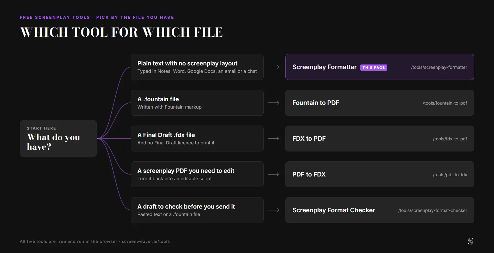 Decision tree starting from the file you have: plain text with no layout goes to the Screenplay Formatter, a .fountain file to Fountain to PDF, a Final Draft .fdx file to FDX to PDF, a PDF you need to edit to PDF to FDX, and a draft you want checked line by line to the Screenplay Format Checker.