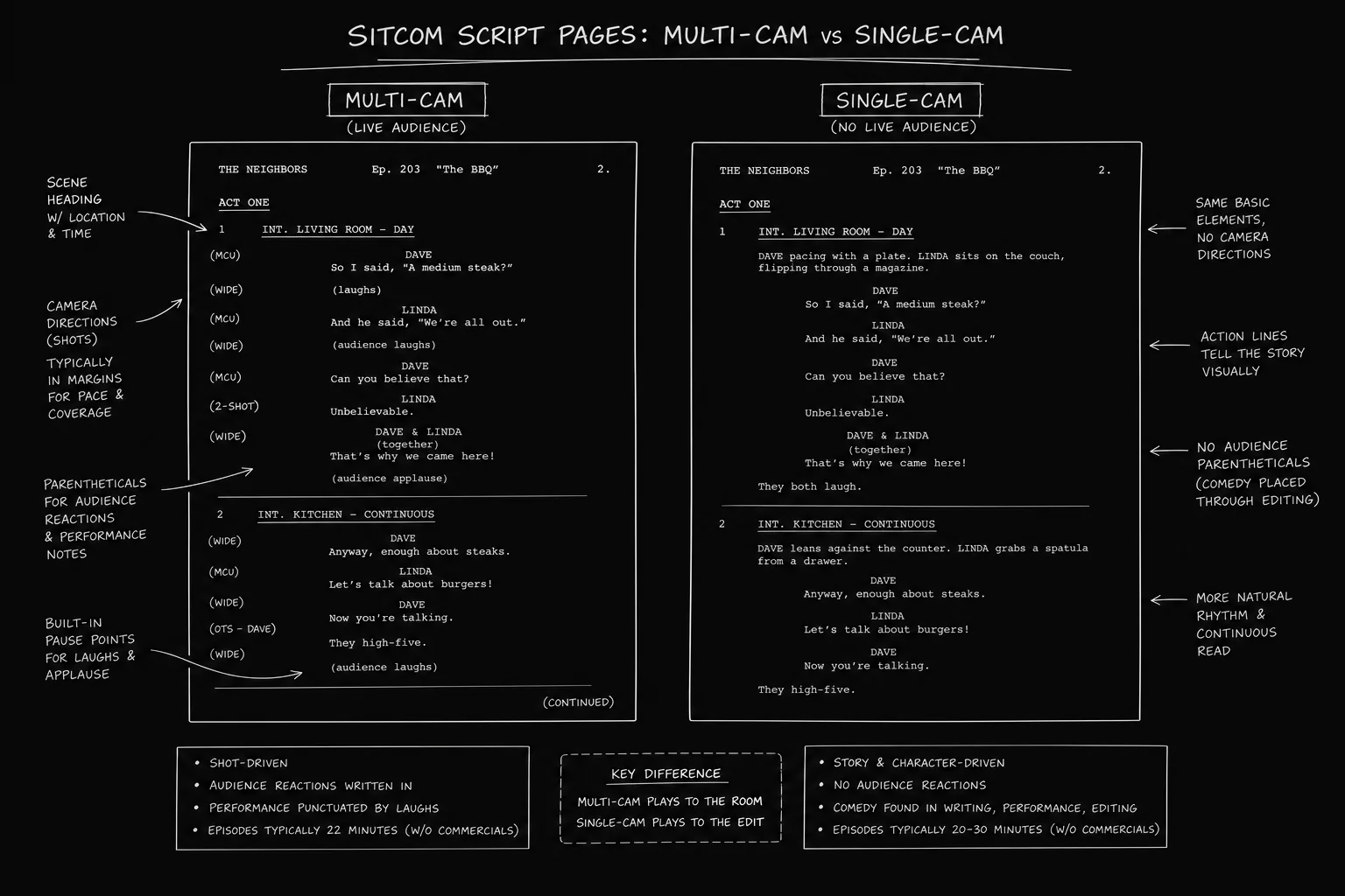 Single Camera Sitcom Script Examples Sitcom Script Format: Multi-Cam vs Single-Camera (What Changes on the ...